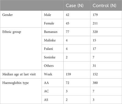 A novel locus in CSMD1 gene is associated with increased susceptibility to severe malaria in Malian children